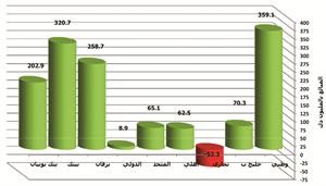 رسم بياني لحركة صافي القروض والسلفيات للبنوك الكويتية وفقا للمبالغ في نهاية الربع الاول﻿