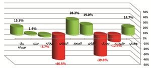 رسم بياني لنسبة التغير لمخصصات القروض والسلفيات للبنوك الكويتية في نهاية الربع الاول﻿