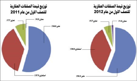«الشال»: 3.3 مليارات دينار قيمة التداولات المتوقعة للعقار المحلي خلال 2012