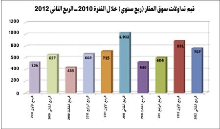 «الشال»: 3.3 مليارات دينار قيمة التداولات المتوقعة للعقار المحلي خلال 2012