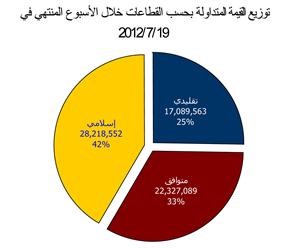 «المشورة»: السيولة النقدية الإسلامية تتراجع