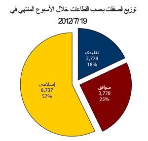 «المشورة»: السيولة النقدية الإسلامية تتراجع