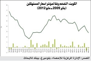 «بيتك للأبحاث»: انخفاض ملحوظ لمستوى التضخم في الكويت إلى 2.8% في مايو