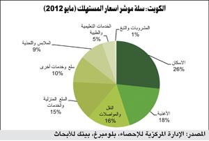 «بيتك للأبحاث»: انخفاض ملحوظ لمستوى التضخم في الكويت إلى 2.8% في مايو