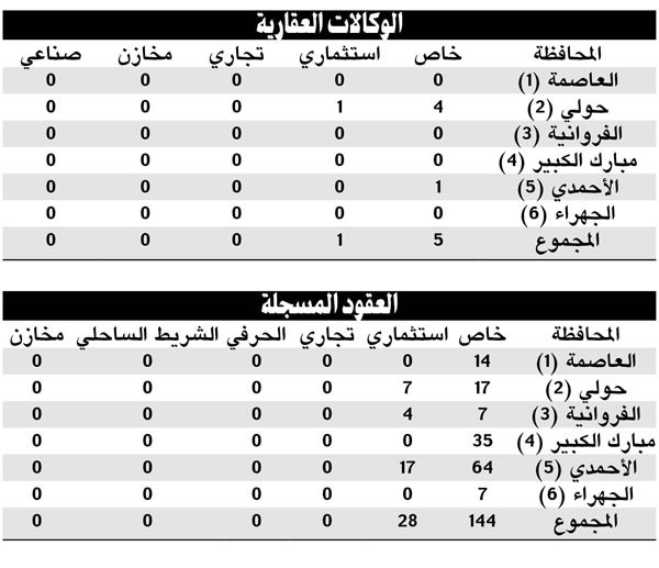 تداول 144عقاراً خاصاً بقيمة 33.9 مليون دينار و28 عقاراً استثمارياً بـ 13.5 مليوناً