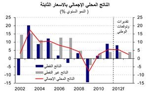 «الوطني»: توقع ثبات نمو الاقتصاد غير النفطي في الكويت عند 4% في 2012