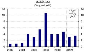 «الوطني»: توقع ثبات نمو الاقتصاد غير النفطي في الكويت عند 4% في 2012
