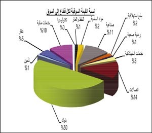 «بيان»: السوق يواصل خسائره الأسبوعية وسط استمرار موجة البيع القوية