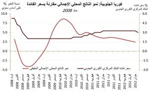 «الكويتية ـ الصينية»: كوريا الجنوبية تتجه لسياسات توسعية لدعم نمو اقتصادها 