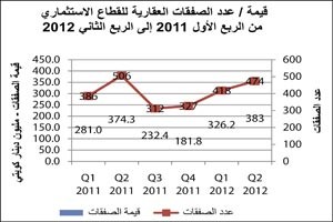 «الدولي»: 944.3 مليون دينار بلغ إجمالي قيمة العقارات المتداولة للربع الثاني 