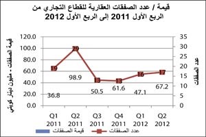 «الدولي»: 944.3 مليون دينار بلغ إجمالي قيمة العقارات المتداولة للربع الثاني 