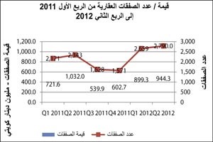 «الدولي»: 944.3 مليون دينار بلغ إجمالي قيمة العقارات المتداولة للربع الثاني 