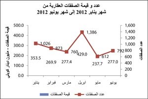 «الدولي»: 944.3 مليون دينار بلغ إجمالي قيمة العقارات المتداولة للربع الثاني 