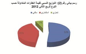 «الدولي»: 944.3 مليون دينار بلغ إجمالي قيمة العقارات المتداولة للربع الثاني 