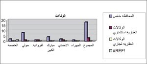 تداول 631 عقاراً خاصاً بقيمة 148 مليون دينار و134 عقاراً استثمارياً بـ 113 مليوناً