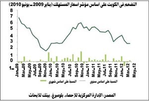 «بيتك للأبحاث»: ثبات معدل التضخم في الكويت  في  يونيو عند 2.8%