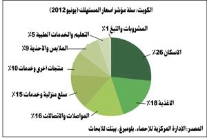 «بيتك للأبحاث»: ثبات معدل التضخم في الكويت  في  يونيو عند 2.8%