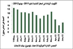 «بيتك للأبحاث»: ثبات معدل التضخم في الكويت  في  يونيو عند 2.8%