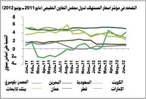 «بيتك للأبحاث»: ثبات معدل التضخم في الكويت  في  يونيو عند 2.8%