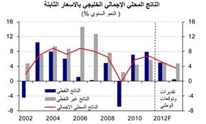  «الوطني»: توقعات بتباطؤ نمو الناتج المحلي الإجمالي الخليجي من 5.1% في 2012 إلى 3.5% في 2013