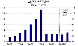  «الوطني»: توقعات بتباطؤ نمو الناتج المحلي الإجمالي الخليجي من 5.1% في 2012 إلى 3.5% في 2013
