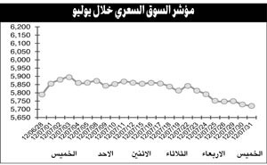 استمرار الضغوط البيعية لجني الأرباح السريعة وراء تراجع البورصة في يوليو
