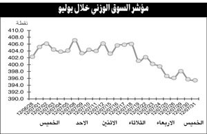 استمرار الضغوط البيعية لجني الأرباح السريعة وراء تراجع البورصة في يوليو