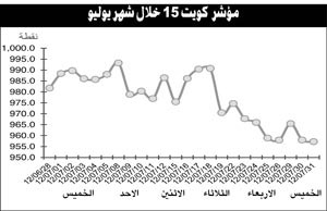استمرار الضغوط البيعية لجني الأرباح السريعة وراء تراجع البورصة في يوليو