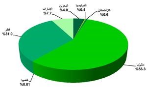 الصكوك بحسب بلد الاصدار﻿