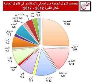 496 مليار دولار إجمالي الاستثمارات المحلية والأجنبية في الدول العربية خلال 2011