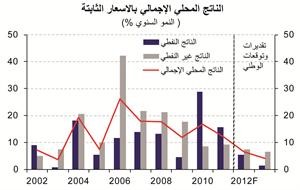 «الوطني»: 6.5% النمو المتوقع للاقتصاد القطري في 2012