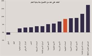 «الخليج للاستثمار»: استمرار النمو الاقتصادي الإيجابي لدول مجلس التعاون