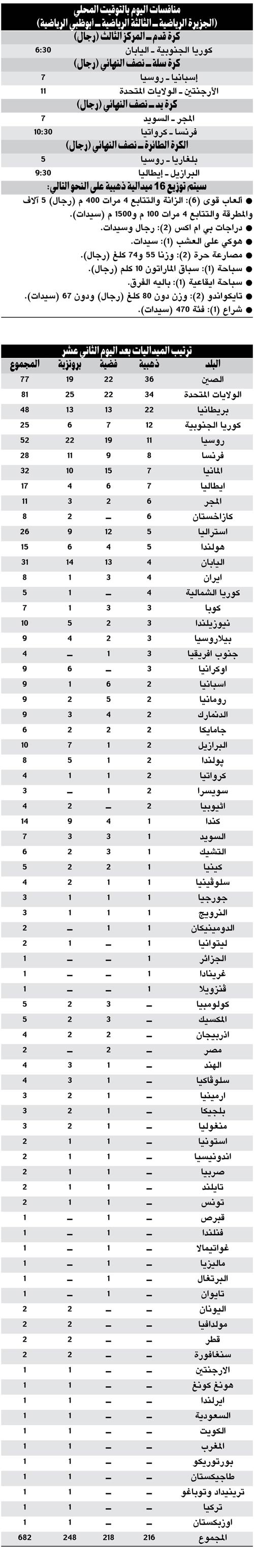 أميركا وإسبانيا يواجهان الأرجنتين وروسيا في «السلة»