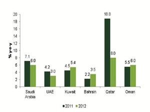 دول مجلس التعاون نمو اجمالي الناتج المحلي الحقيقي حسب الدولة 2011 - توقعات 2012﻿