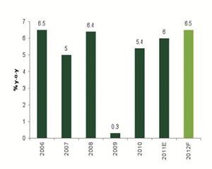 دول مجلس التعاون نمو اجمالي الناتج المحلي الاقليمي﻿﻿2006 - توقعات 2012﻿