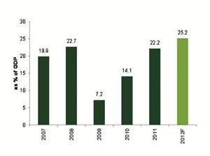 دول مجلس التعاون رصيد الحساب الجاري﻿﻿2007 - توقعات 2012﻿