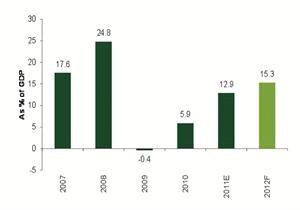 دول مجلس التعاون الميزان المالي﻿﻿2007 - توقعات 2012﻿