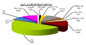 «بيان»: السوق أصبح طارداً للاستثمار في ظل استمرار  عمليات  البيع والمضاربة