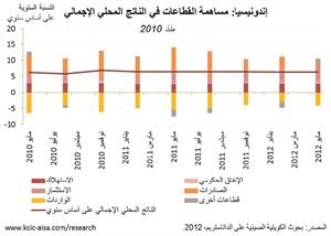 «الكويتية الصينية»: الاقتصاد الإندونيسي يحافظ على قوته رغم انخفاض الصادرات