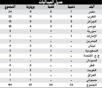 السجل الكامل للميداليات العربية في تاريخ الألعاب الأولمبية