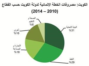 «بيتك»: الكويت في وضع مالي جيد.. لكن النمو الاقتصادي يتوقف على تنفيذ خطة التنمية