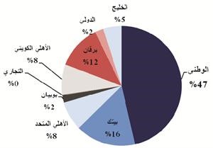 «الوطني» يكرّس صدارته كأعلى ربحية بين جميع البنوك الكويتية