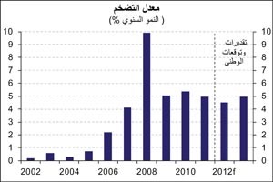 «الوطني»: 5.7% النمو المتوقع للاقتصاد السعودي في 2012