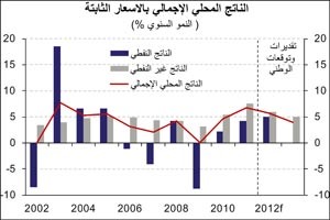 «الوطني»: 5.7% النمو المتوقع للاقتصاد السعودي في 2012