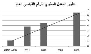 الرقم القياسي لأسعار الجملة تطور بين 4.5 و3.8% في 2010 و2011 باتجاه تنازلي