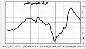 الرقم القياسي لأسعار الجملة تطور بين 4.5 و3.8% في 2010 و2011 باتجاه تنازلي