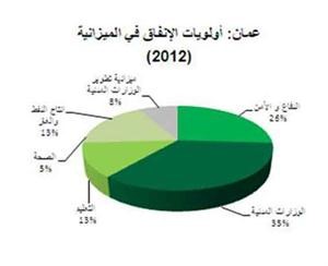 «بيتك للأبحاث»: 6% النمو المتوقع للناتج المحلي في سلطنة عمان خلال 2012