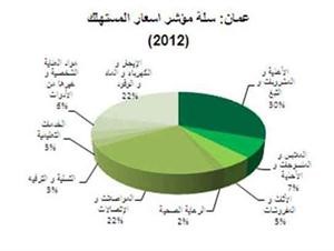 «بيتك للأبحاث»: 6% النمو المتوقع للناتج المحلي في سلطنة عمان خلال 2012