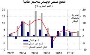 «الوطني»: الاقتصاد الإماراتي أكثر الاقتصادات الخليجية عرضة للتأثر بالاضطرابات العالمية
