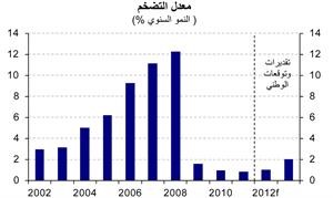 «الوطني»: الاقتصاد الإماراتي أكثر الاقتصادات الخليجية عرضة للتأثر بالاضطرابات العالمية